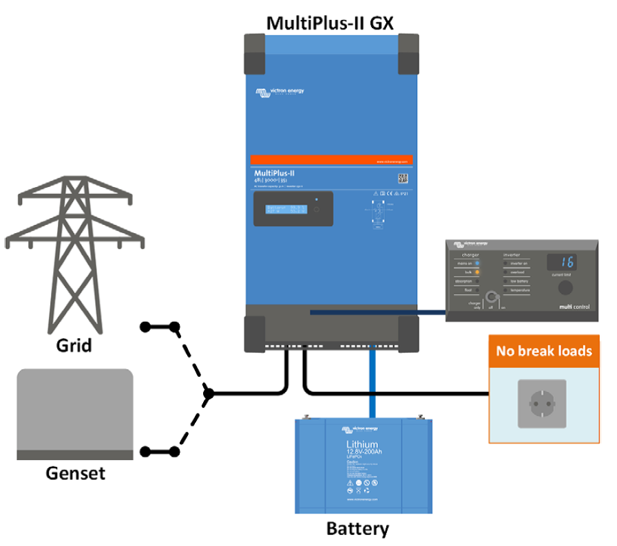 Měnič/nabíječ Victron Energy MultiPlus-II GX 48V/5000VA/70A-50A